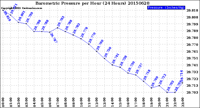 Milwaukee Weather Barometric Pressure<br>per Hour<br>(24 Hours)