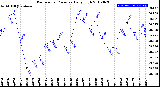 Milwaukee Weather Barometric Pressure<br>Daily High