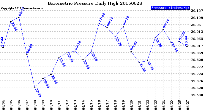 Milwaukee Weather Barometric Pressure<br>Daily High