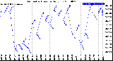 Milwaukee Weather Barometric Pressure<br>Daily Low