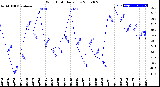 Milwaukee Weather Wind Chill<br>Daily Low