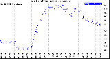 Milwaukee Weather Wind Chill<br>(24 Hours)