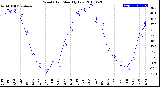 Milwaukee Weather Wind Chill<br>Monthly Low