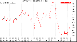 Milwaukee Weather Dew Point<br>(24 Hours)