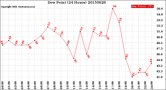 Milwaukee Weather Dew Point<br>(24 Hours)