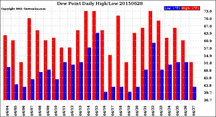 Milwaukee Weather Dew Point<br>Daily High/Low