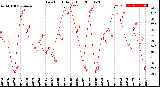 Milwaukee Weather Dew Point<br>Daily High