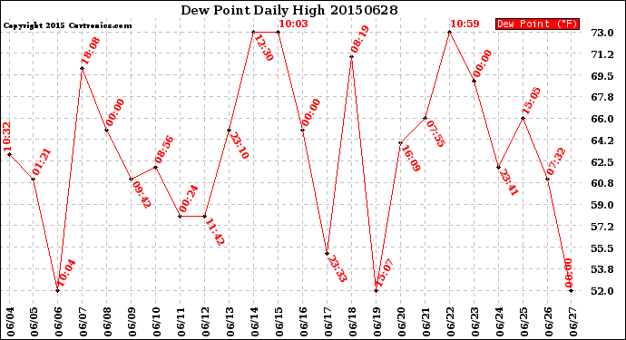 Milwaukee Weather Dew Point<br>Daily High