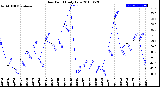 Milwaukee Weather Dew Point<br>Daily Low