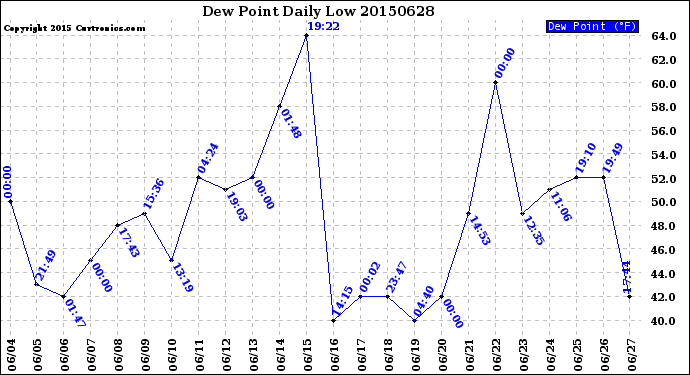 Milwaukee Weather Dew Point<br>Daily Low