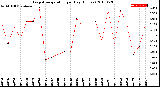 Milwaukee Weather Evapotranspiration<br>per Day (Inches)