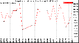 Milwaukee Weather Evapotranspiration<br>per Day (Ozs sq/ft)