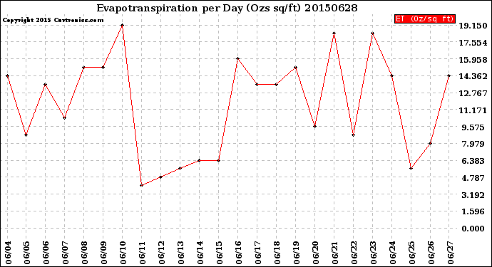 Milwaukee Weather Evapotranspiration<br>per Day (Ozs sq/ft)