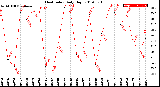 Milwaukee Weather Heat Index<br>Daily High