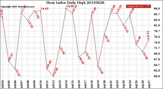 Milwaukee Weather Heat Index<br>Daily High