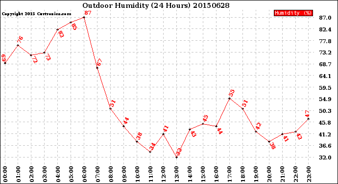 Milwaukee Weather Outdoor Humidity<br>(24 Hours)