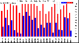 Milwaukee Weather Outdoor Humidity<br>Daily High/Low