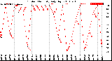 Milwaukee Weather Outdoor Humidity<br>Daily High