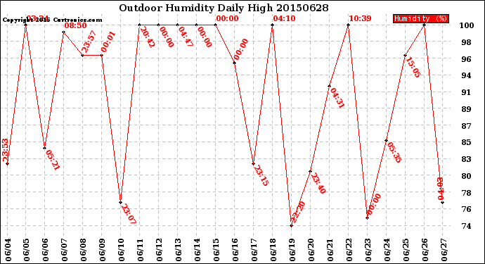 Milwaukee Weather Outdoor Humidity<br>Daily High