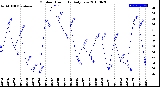 Milwaukee Weather Outdoor Humidity<br>Daily Low