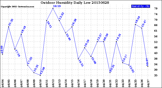 Milwaukee Weather Outdoor Humidity<br>Daily Low