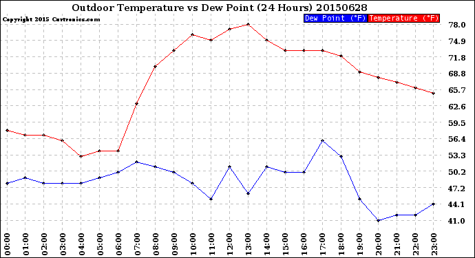 Milwaukee Weather Outdoor Temperature<br>vs Dew Point<br>(24 Hours)