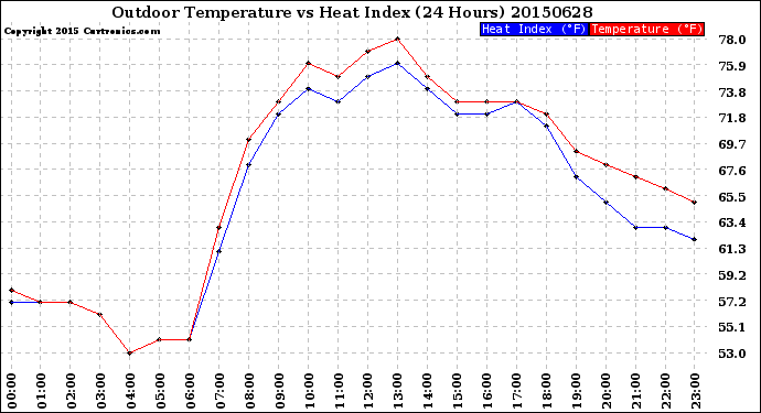 Milwaukee Weather Outdoor Temperature<br>vs Heat Index<br>(24 Hours)