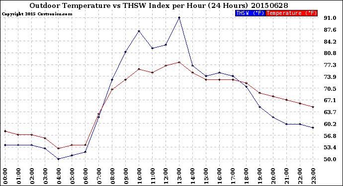 Milwaukee Weather Outdoor Temperature<br>vs THSW Index<br>per Hour<br>(24 Hours)