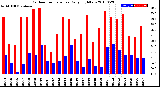 Milwaukee Weather Outdoor Temperature<br>Daily High/Low