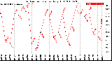 Milwaukee Weather Outdoor Temperature<br>Daily High