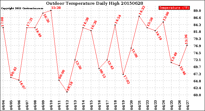 Milwaukee Weather Outdoor Temperature<br>Daily High