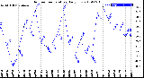 Milwaukee Weather Outdoor Temperature<br>Daily Low