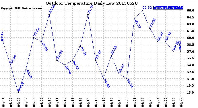 Milwaukee Weather Outdoor Temperature<br>Daily Low