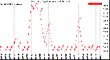 Milwaukee Weather Rain<br>By Day<br>(Inches)