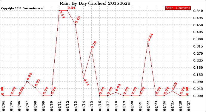 Milwaukee Weather Rain<br>By Day<br>(Inches)