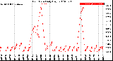 Milwaukee Weather Rain Rate<br>Daily High