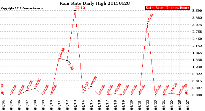 Milwaukee Weather Rain Rate<br>Daily High