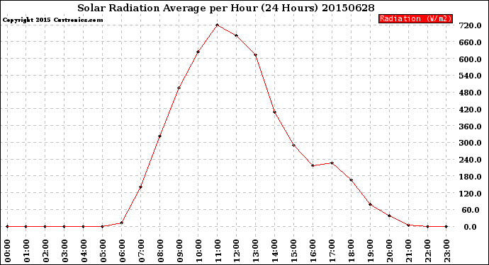 Milwaukee Weather Solar Radiation Average<br>per Hour<br>(24 Hours)