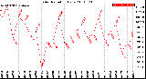 Milwaukee Weather Solar Radiation<br>Daily