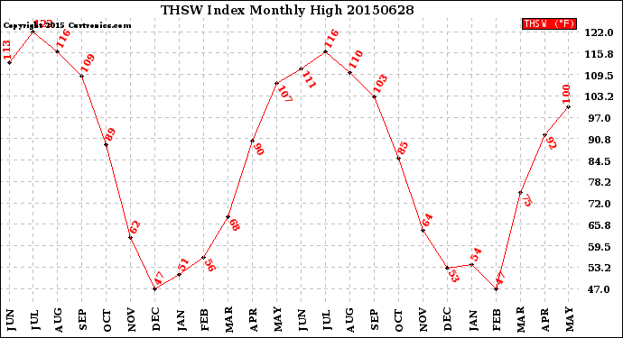 Milwaukee Weather THSW Index<br>Monthly High