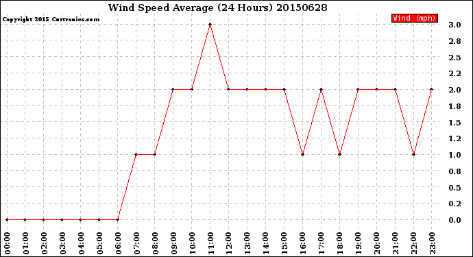 Milwaukee Weather Wind Speed<br>Average<br>(24 Hours)