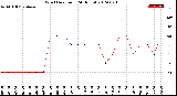 Milwaukee Weather Wind Direction<br>(24 Hours)