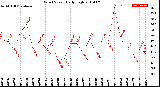 Milwaukee Weather Wind Speed<br>Daily High