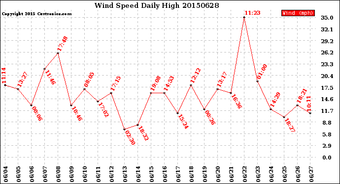 Milwaukee Weather Wind Speed<br>Daily High