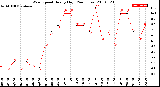 Milwaukee Weather Wind Speed<br>Hourly High<br>(24 Hours)