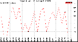 Milwaukee Weather Wind Direction<br>Daily High