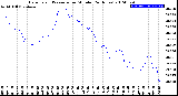 Milwaukee Weather Barometric Pressure<br>per Minute<br>(24 Hours)