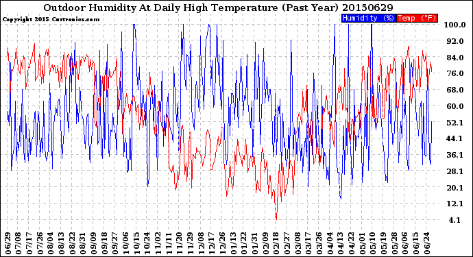 Milwaukee Weather Outdoor Humidity<br>At Daily High<br>Temperature<br>(Past Year)