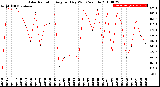 Milwaukee Weather Solar Radiation<br>Avg per Day W/m2/minute