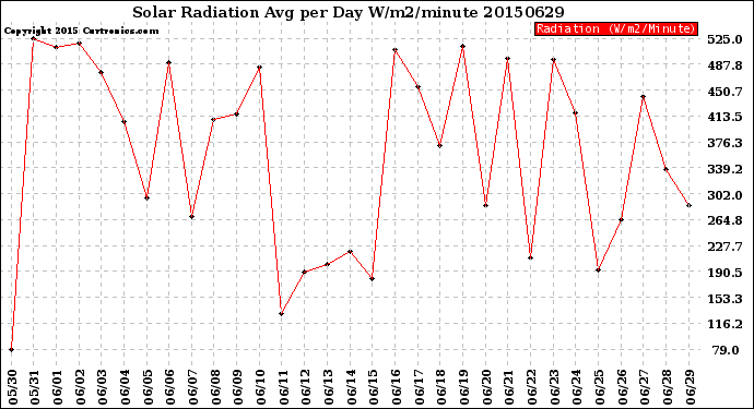 Milwaukee Weather Solar Radiation<br>Avg per Day W/m2/minute